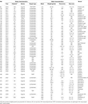 Definition of Mesh Weight and Pore Size in Groin Hernia Repair: A Systematic Scoping Review of Randomised Controlled Trials